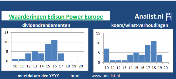 koerswinst/><BR><p>Het energiebedrijf betaalde in de voorbije vijf jaar geen dividenden uit. </p></p><p class=